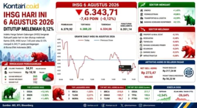 Grafik pergerakan Indeks Harga Saham Gabungan (IHSG) di layar monitor bursa efek