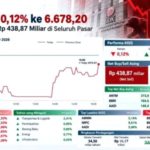 Grafik pergerakan Indeks Harga Saham Gabungan (IHSG) di layar monitor bursa efek