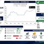 Layar monitor menampilkan grafik pergerakan Indeks Harga Saham Gabungan yang sedang menguat