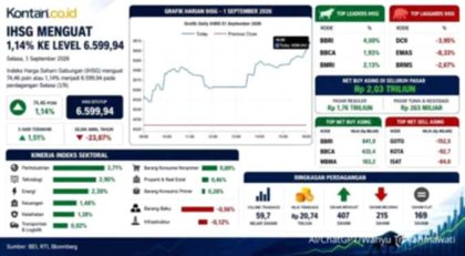 Layar monitor menampilkan grafik pergerakan Indeks Harga Saham Gabungan yang sedang menguat
