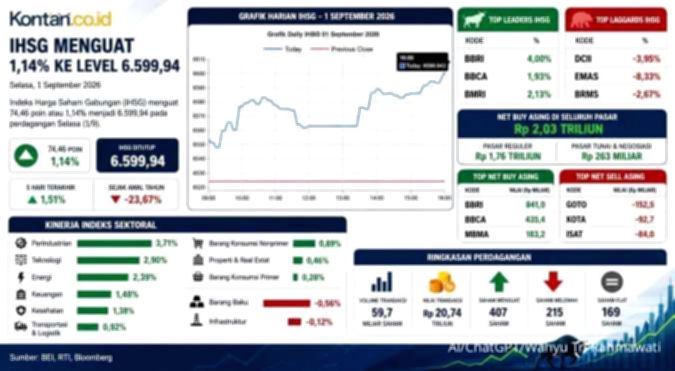 Layar monitor menampilkan grafik pergerakan Indeks Harga Saham Gabungan yang sedang menguat